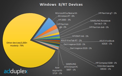 Аналитики назвали самые популярные устройства на windows 8