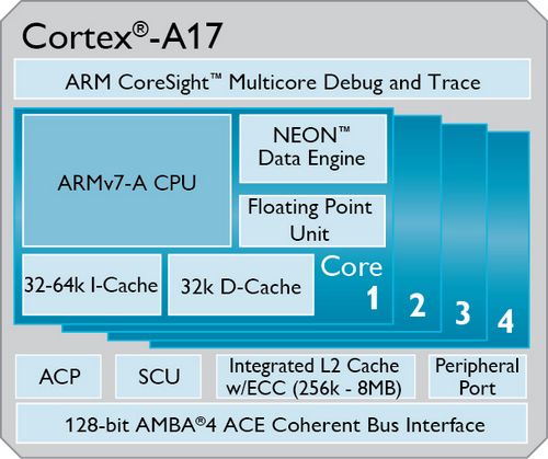 Arm представила процессор cortex-a17, рассчитанный на мобильные устройства среднего ценового сегмента