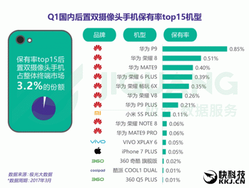 Львиная доля смартфонов со сдвоенными камерами в китае — это аппараты huawei