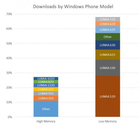 Microsoft опубликовала наиболее значимые тенденции магазина приложений windows phone