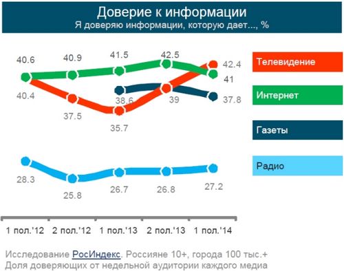 Опрос: россияне стали меньше смотреть тв и доверяют больше интернету