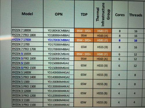 Появились новые сведения обо всех 17 моделях amd ryzen — в линейке будут и шестиядерные процессоры
