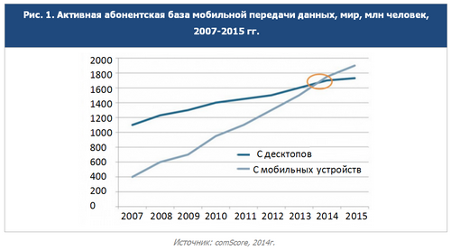 Рост мобильного интернета в россии и мире уничтожит поисковики