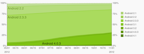 Статистика версий android за октябрь: ics на четверти всех устройств
